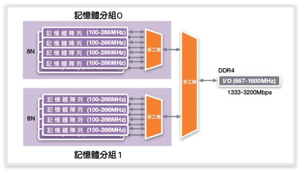 图三 : 记忆体分组机制的示意图。（source：synopsys）