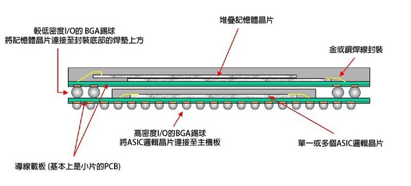 图五 : 以封装层叠技术进行整合的示意图。 （source：wikipedia）