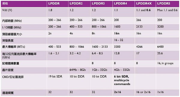 图六 : 各代LPDDR记忆体的规格变化。