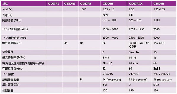 图七 : 各代GDDR记忆体的规格比较。