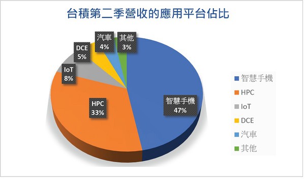 圖二 : 台積第二季營收的應用平台佔比。（source：TSMC）