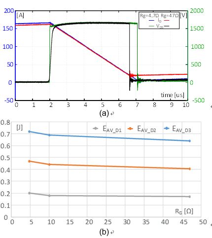 圖6 : UIS對RG最終測試結果：(a) 一個D3樣品的VDS和ID典型值；(b)平均失效能量EAV。