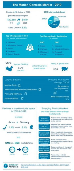 图1 : 机器人用运动控制产品市场预计在2023年将会超过150亿美元。 （source：INTERACT ANALYSIS）