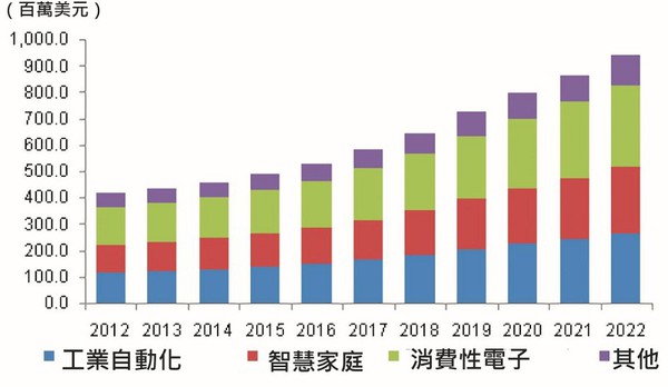 圖一 :   各種應用領域的MCU成長態勢