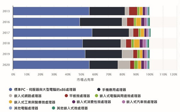 图二 : 处理器市场分布状况