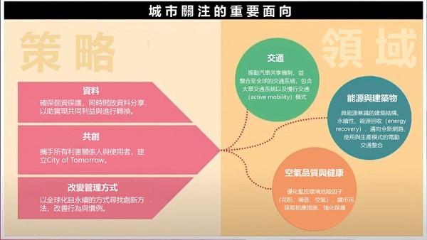 圖2 : 法國格勒諾布爾-阿爾卑斯大都會關注的重要面向 (source：SCSE；2020/08)