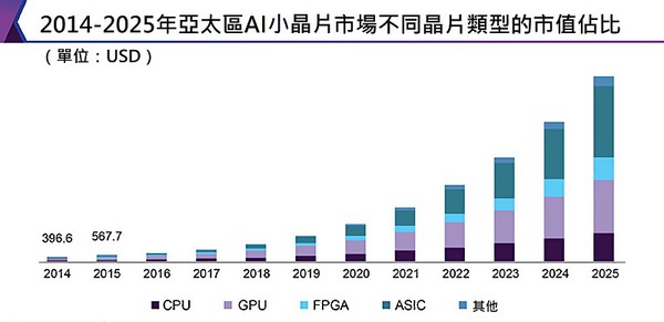 圖一 : 市調機構Grand View Research預估到2025年亞太區的AI小晶片開發市場中，能夠加速推廣AI在不同領域應用的ASIC晶片最具經濟價值，其次是GPU和CPU晶片。（source：grandviewresearch.com；製圖：CTIMES 2020）