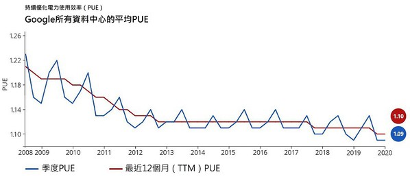 圖二 : 隨著資料中心運算需求增長，機房的能源使用效率（PUE）成為關鍵指標，而面對降溫系統日漸加重的工作負載，Google導入AI演算法進行更高效且低成本的監控。（source：google.com）