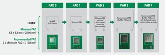 圖2 : 在熱分析過程中考慮的不同PCB焊盤。