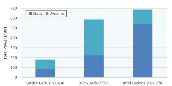 图一 : Lattice Certus-NX 器件。与英特尔和赛灵思的类似FPGA产品相比，Certus-NX的功耗降低了 70-75％。此功耗是针对 PCIe Gen2 介面，在严格测试环境下Tj =85oC，125MHz 测得的。（source：供应商功耗计算器）