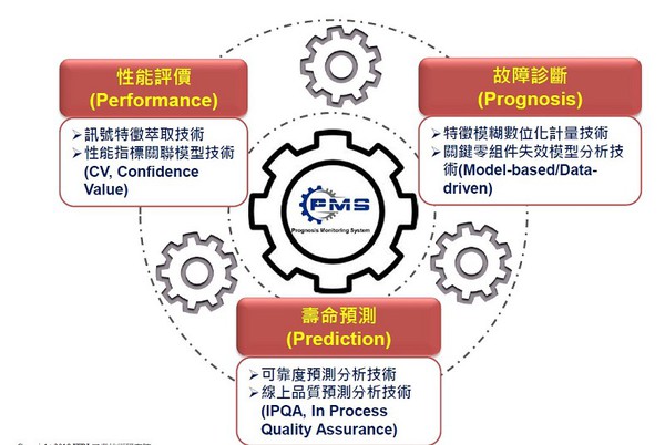 圖2 : 工研院開發的PdM關鍵技術具備資料擷取系統建置能力及軟體形式，不必隨著客戶要求改變開發目標，必須重新蒐集大量數據分析。（source：工研院）