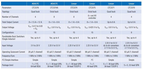 圖六 : ADI旗下Power by Linear 系列元件可設定成4通道與8通道降壓穩壓器