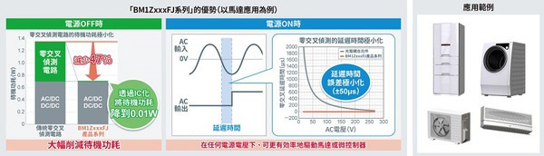 圖二 :  BM1ZxxxFJ系列系列的優勢及應用範例。