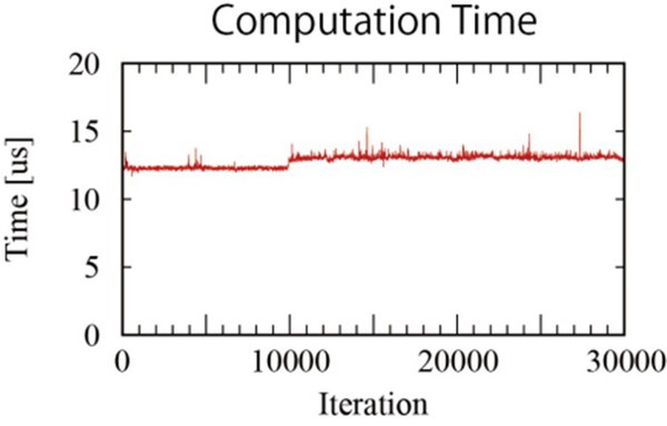 圖4 : 進行第10000次之後，計算時間出現增加（source：Increments）