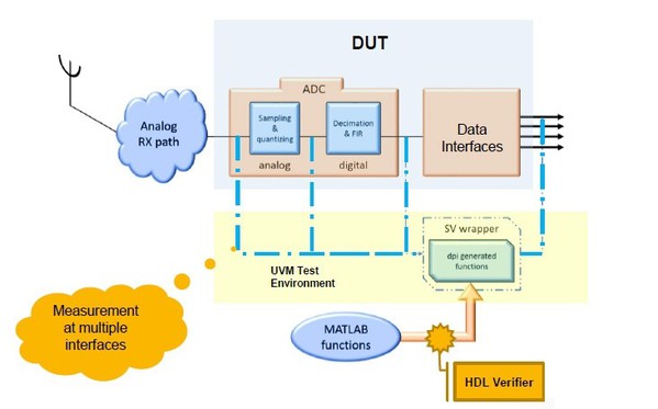 圖2 : 使用以HDL設計驗證工具透過DPI-C實現在SystemVerilog包裝器上的MATLAB驗證函式的測試環境。