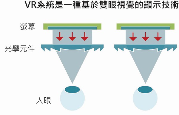 圖一 : VR的圖像內容是由兩片獨立的顯示幕所提供，而這兩顯示器的成像品質也就幾乎決定了視覺體驗的優劣。（source：Applied Optics）