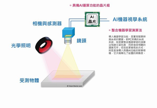 图1 : 智慧机器视觉系统的架构示意图。