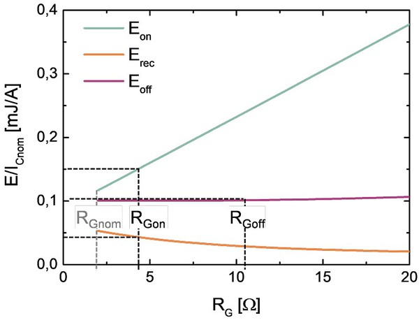 圖3 : Tvj = 125°C、VDC = 600 V 情況下的切換損耗，標準化為 ICnom