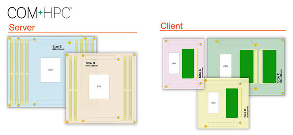 圖二 :   COM-HPC的伺服模組與用戶模組的尺寸示意。