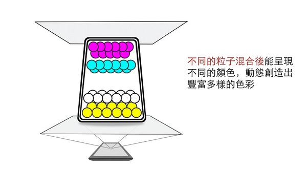 图三 : ACeP的彩色粒子共包括八种原色，在每个像素中使用所有的有色粒子，而不是采并排。（source：E ink）