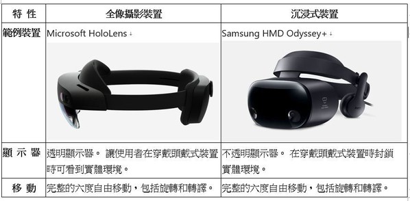 圖四 : 兩種主要可提供Mixed Reality體驗的裝置(source: microsoft.com)