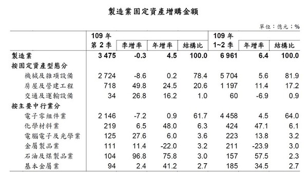 图1 : 因美中贸易争端未歇，台商持续回流扩增台湾产能，以电子代工组装及网通设备厂投资增幅最为显著，均有助于支撑未来制造业投资持稳。 （source:经济部统计处）