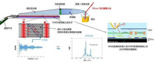 图三 : 爱美科研究团队开发出手持式拉曼光谱仪的专利解决方案，概念是在CMOS影像感测晶片上导入百万个干涉仪。如此高度整合就能在不牺牲样本光展度的情况下实现微缩最大化，还能测量成分复杂的样本。此外，藉由晶片技术，售价还能比现有装置低得多。