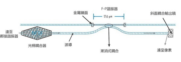 图四 : 爱美科光谱晶片的局部布局。图中展示了长度为17.6μm的渐消耦合式F-P谐振器，以及光栅耦合器、斜面耦合输出镜，将光线耦合至读取像素。