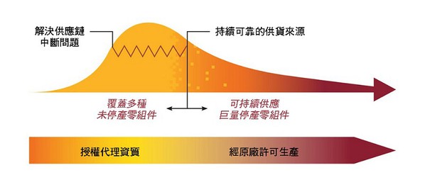 圖二 : 羅徹斯特電子產品的優勢。