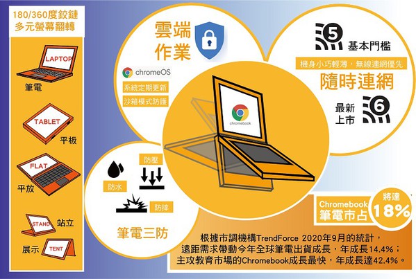 圖一 : 主攻教育市場的Chromebook筆電特色概覽。（製圖／CTIMES 2020）