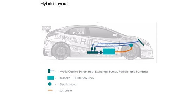 圖二 :  Delta Motorsport設計的供電網路使用 48VDC電源，為四個並聯的 DC-DC 轉換器供電，後者共同提供高達 92 安培的 13.8V 穩壓電源（功率約 1.2千瓦）。負載由四個轉換器共擔，儘管只用三個轉換器就可以完全支援負載但使用 N+1 四個轉換器則提供了或航空級冗餘。