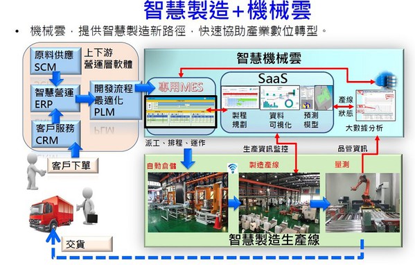 圖1 : 智慧製造是目前全球帶動數位轉型升級，跨界整合的必要方式，與智慧機械密不可分。（source：工研院）