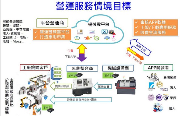 图2 : 未来与机械云连网後的数位服务，将包含：维护、生产、制造、电子商务发展环境；建构云服务规则架构、营运方案，打造智慧制造机边作业系统和云端连结（source：工研院）