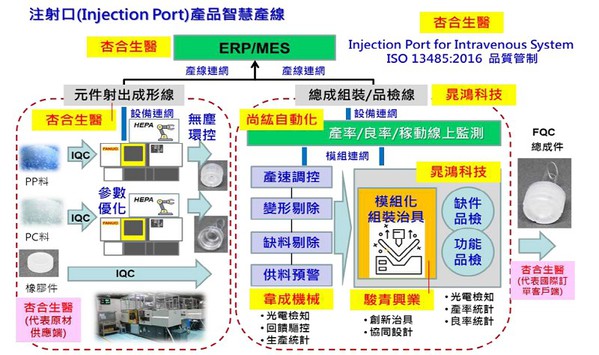 圖5 : 杏合生醫經由參與經濟部中小企業處輔導的智慧製造數位轉型計畫，打造醫療耗材智慧產線價值體系，建立適合中小企業特徵的智造系統整合服務解決方案。（source:杏合生醫）