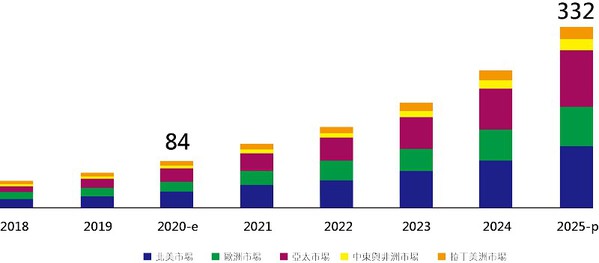 圖一 : 全球各區域數位教育市場規模預估(億美元)。(資料來源:GlobalInformation；CTIMES整理）