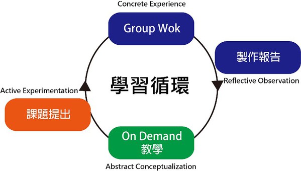 圖三 : 基於Kolb的經驗學習理論來設計教學計畫。（資料來源:白梅學園大學； CTIMES整理）