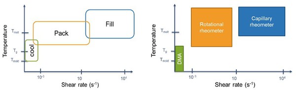 圖3 : 射出成型中 （a）各階段（b）各量測儀器的溫度與剪切率視窗