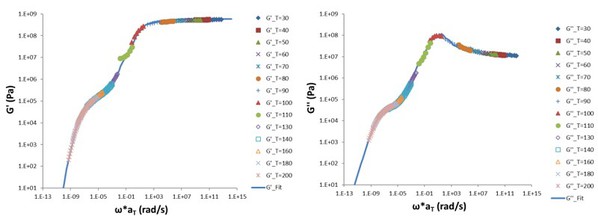 圖5 : 旋轉流變儀和DMA量測出的動態模數主曲線。