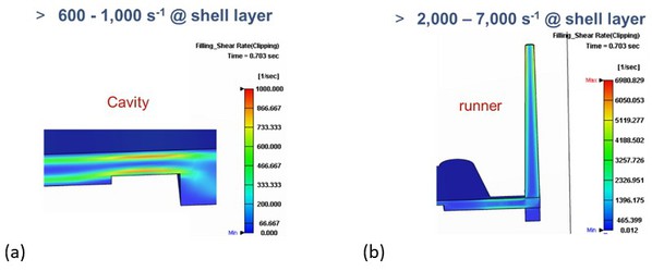 圖8 : 充填階段結束時的剪切率分布：（a）模穴；（b）流道