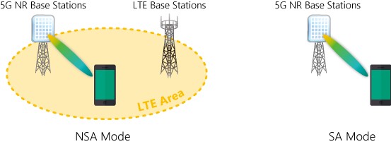 图一 :  5G NR的NSA与SA架构