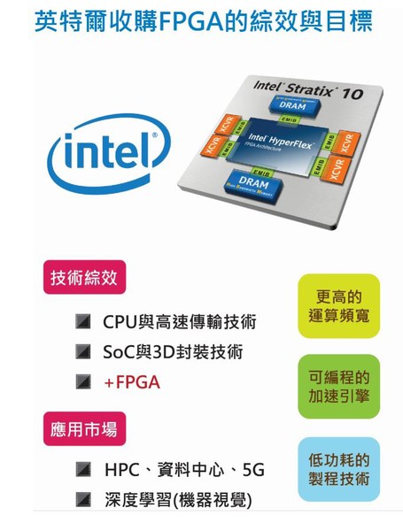 图二 : 英特尔合并FPGA的综效示意?(CTIMES制图)