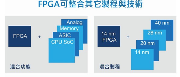 图三 : 更高阶的封装技术，意味着晶圆代工厂的角色更吃重?图为英特尔的技术方案?(CTIMES制图)