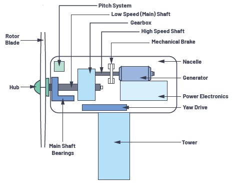 图1 : 风力发电机系统元件。