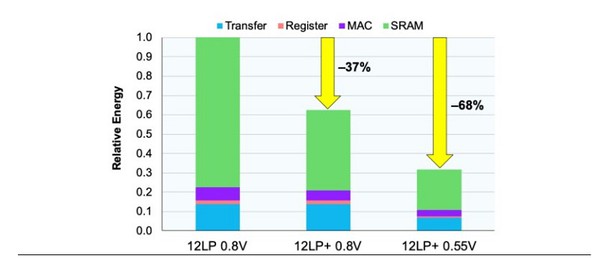 圖二 : 12LP+的減能情形。比起先前的12LP技術，新電路設計和低電壓的組合，可將典型CNN演算所需的能量降低近70%。（source：格羅方德）