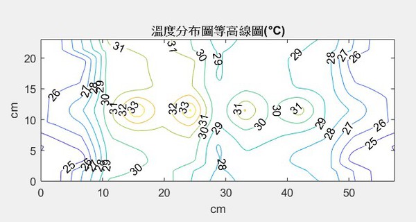 圖16 : 剛開始加熱的溫度分佈等高線圖