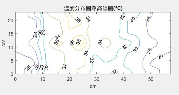 圖18 : 經七分半鐘加熱的溫度分佈等高線圖