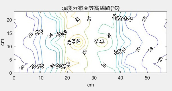 圖20 : 經十五分鐘加熱的溫度分佈等高線圖