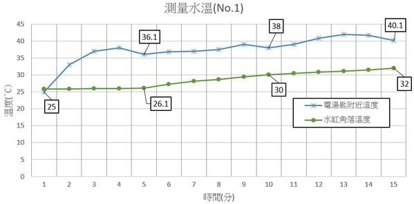 圖21 : 第一次水溫測試曲線圖