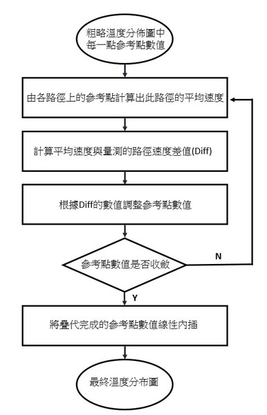 圖4 : 疊代流程圖