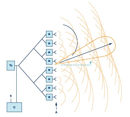 图一 : 相位阵列元件基础理论图
